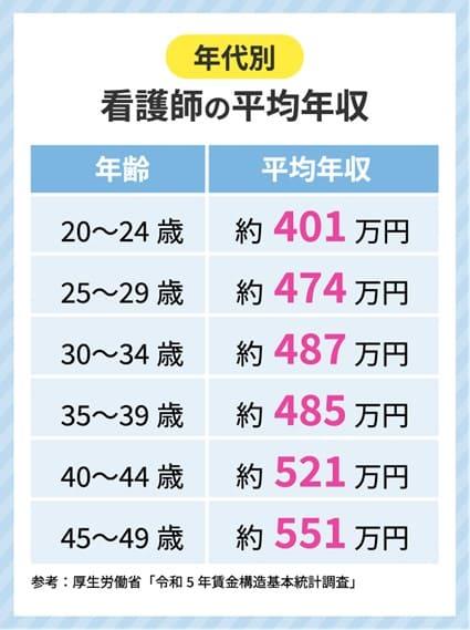 【年代別】看護師の平均年収