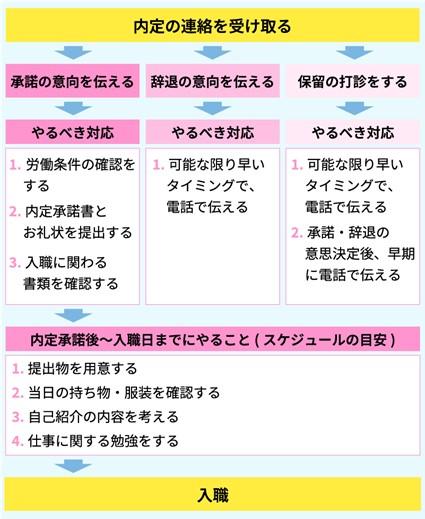 看護師が内定をもらった後にやることは？