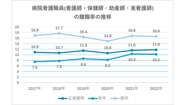 【最新】看護師の離職率は？