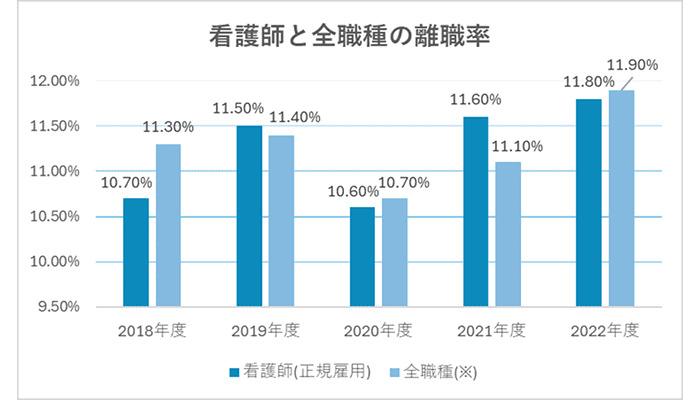 【比較】看護師と全職種の離職率