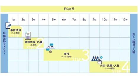 転職活動にかかる時間を把握しスケジュールを立てる